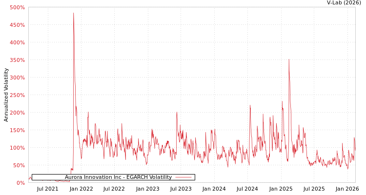 graph of Aurora Innovation Inc EGARCH