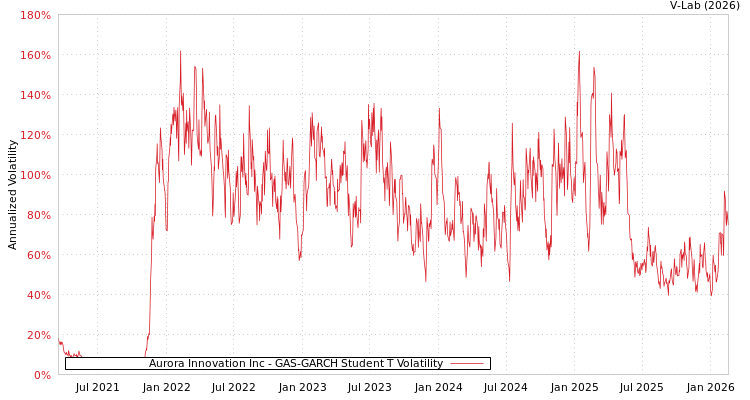 graph of Aurora Innovation Inc GAS-GARCH-T