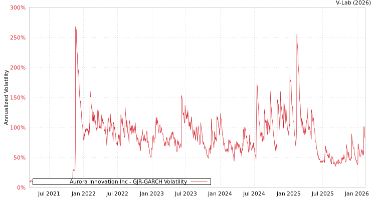 graph of Aurora Innovation Inc GJR-GARCH