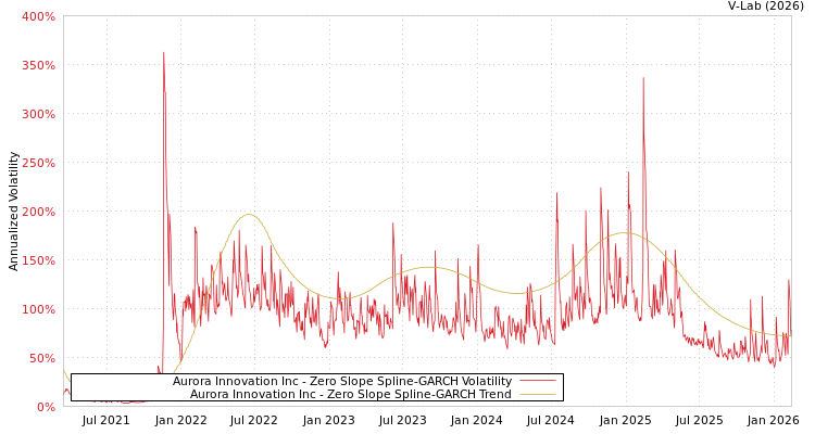 graph of Aurora Innovation Inc S0GARCH