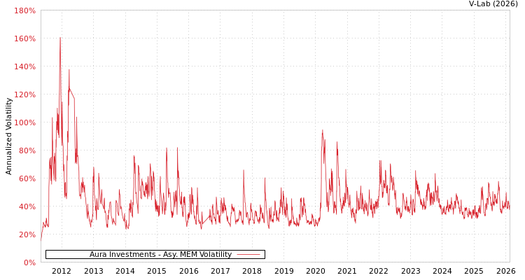 graph of Aura Investments AMEM