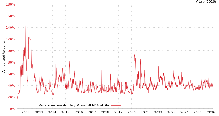 graph of Aura Investments APMEM