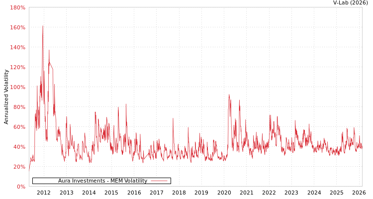 graph of Aura Investments MEM