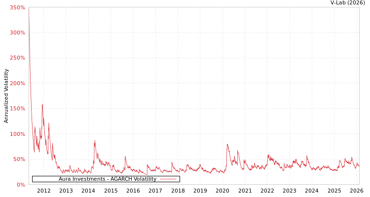 graph of Aura Investments AGARCH