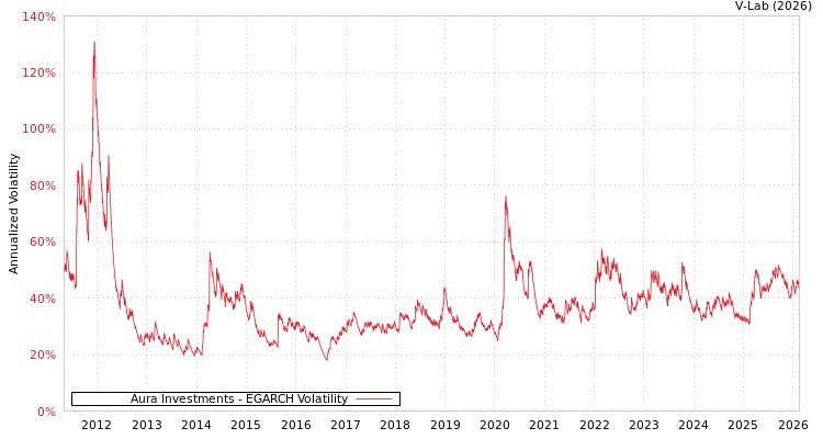 graph of Aura Investments EGARCH