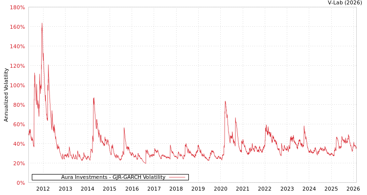 graph of Aura Investments GJR-GARCH