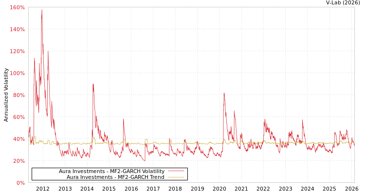 graph of Aura Investments MF2-GARCH