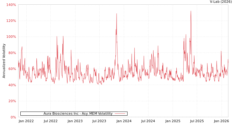 graph of Aura Biosciences Inc AMEM