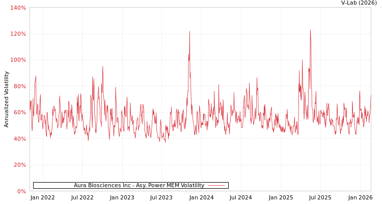 graph of Aura Biosciences Inc APMEM