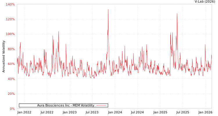 graph of Aura Biosciences Inc MEM