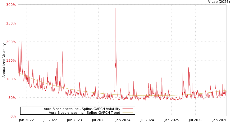 graph of Aura Biosciences Inc SGARCH