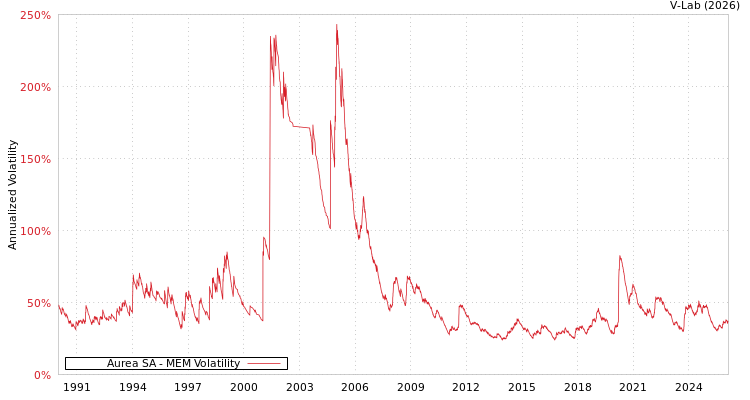 graph of Aurea SA MEM