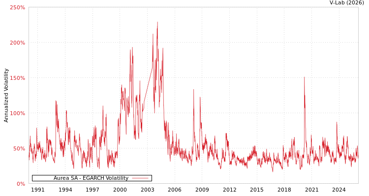 graph of Aurea SA EGARCH