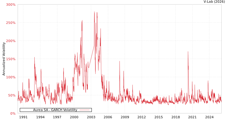 graph of Aurea SA GARCH