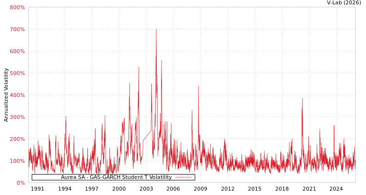 graph of Aurea SA GAS-GARCH-T
