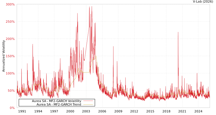 graph of Aurea SA MF2-GARCH