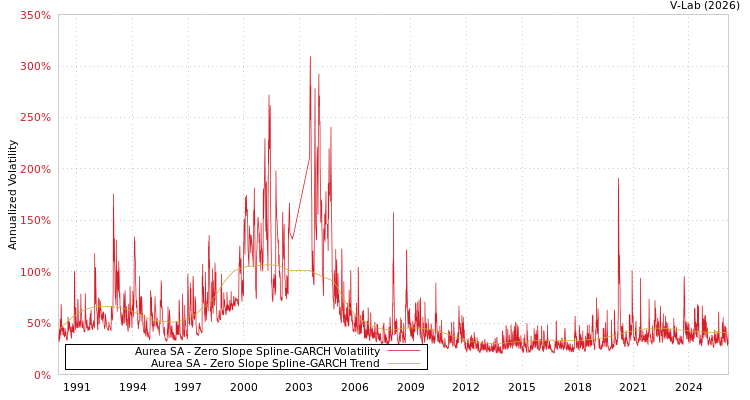 graph of Aurea SA S0GARCH