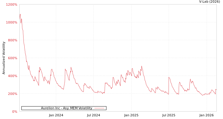 graph of Aurelion Inc AMEM