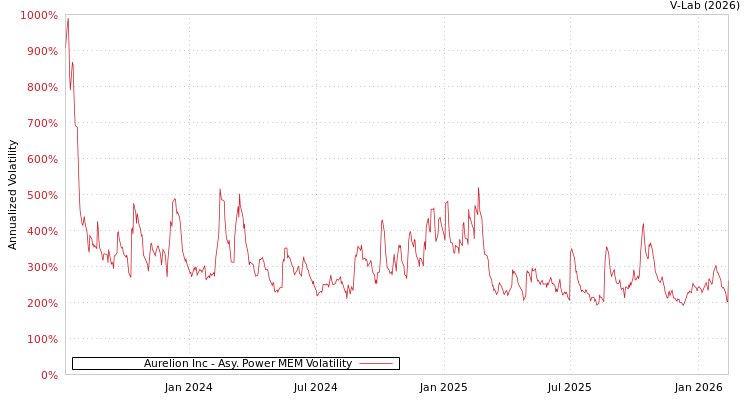 graph of Aurelion Inc APMEM