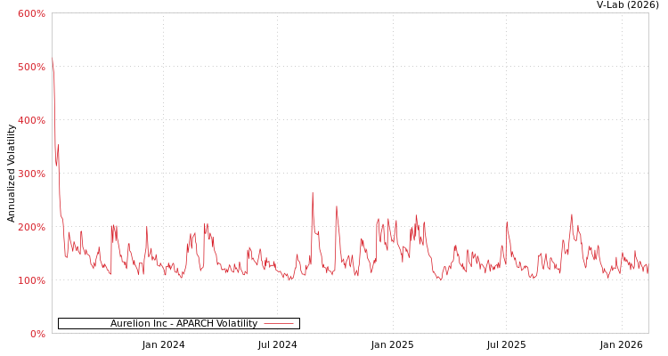 graph of Aurelion Inc APARCH
