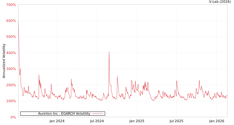 graph of Aurelion Inc EGARCH