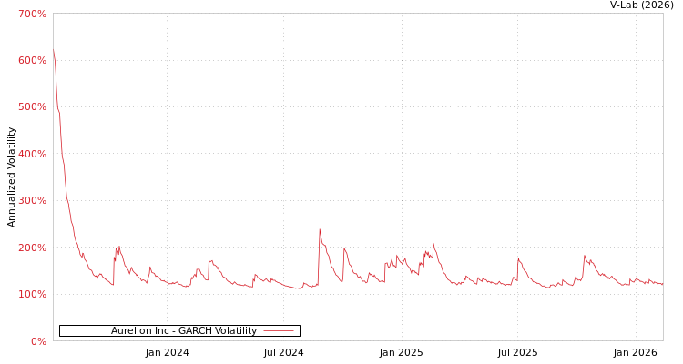 graph of Aurelion Inc GARCH