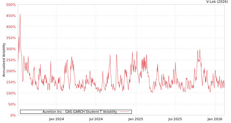 graph of Aurelion Inc GAS-GARCH-T