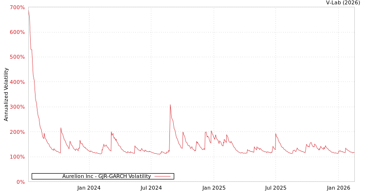graph of Aurelion Inc GJR-GARCH