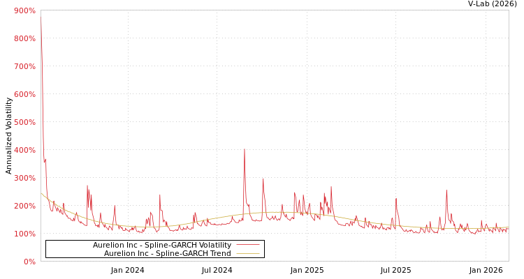 graph of Aurelion Inc SGARCH