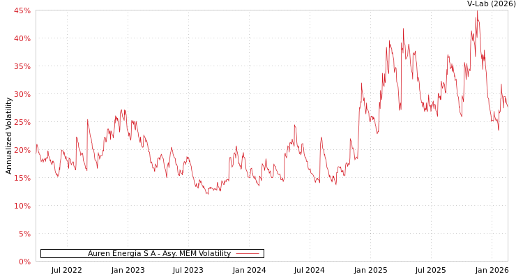 graph of Auren Energia S A AMEM
