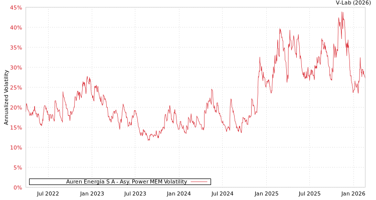 graph of Auren Energia S A APMEM