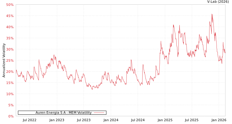 graph of Auren Energia S A MEM