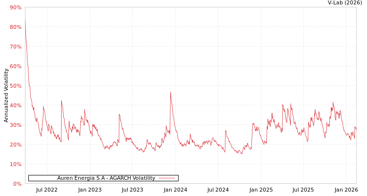graph of Auren Energia S A AGARCH