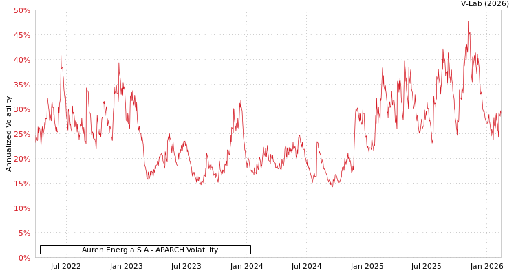graph of Auren Energia S A APARCH