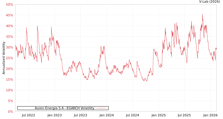 graph of Auren Energia S A EGARCH