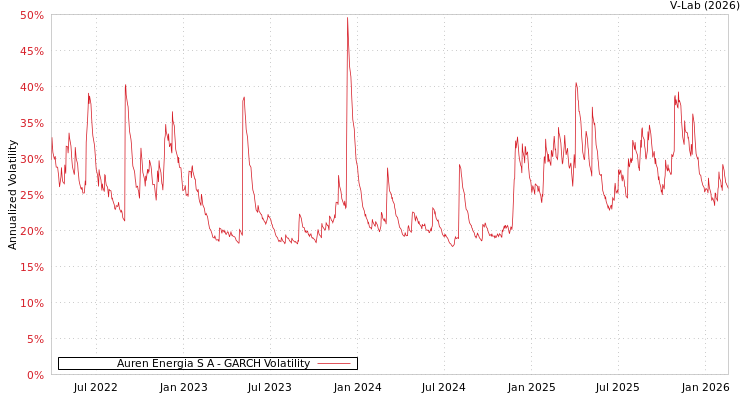 graph of Auren Energia S A GARCH