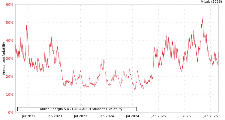 graph of Auren Energia S A GAS-GARCH-T