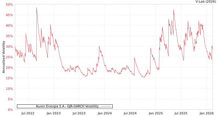 graph of Auren Energia S A GJR-GARCH