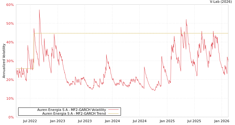 graph of Auren Energia S A MF2-GARCH