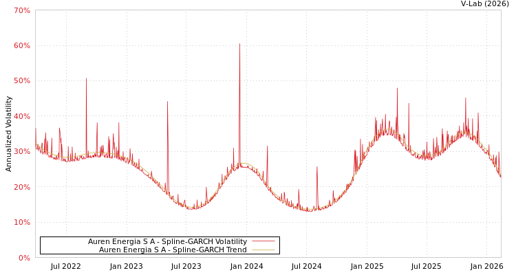 graph of Auren Energia S A SGARCH