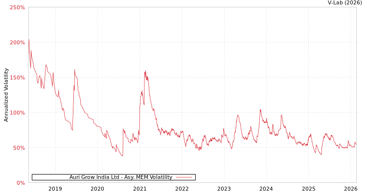 graph of Auri Grow India Ltd AMEM