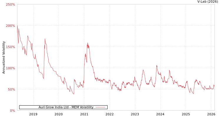 graph of Auri Grow India Ltd MEM