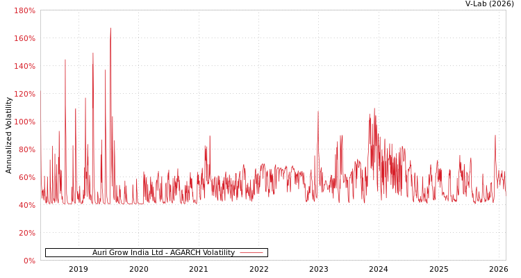 graph of Auri Grow India Ltd AGARCH