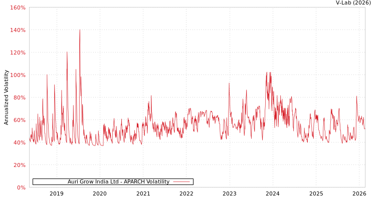 graph of Auri Grow India Ltd APARCH