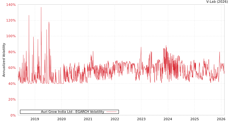graph of Auri Grow India Ltd EGARCH