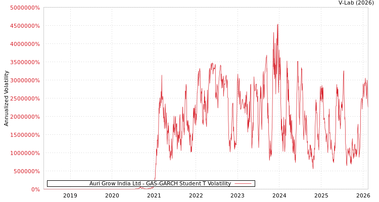 graph of Auri Grow India Ltd GAS-GARCH-T