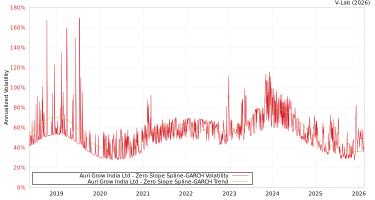 graph of Auri Grow India Ltd S0GARCH