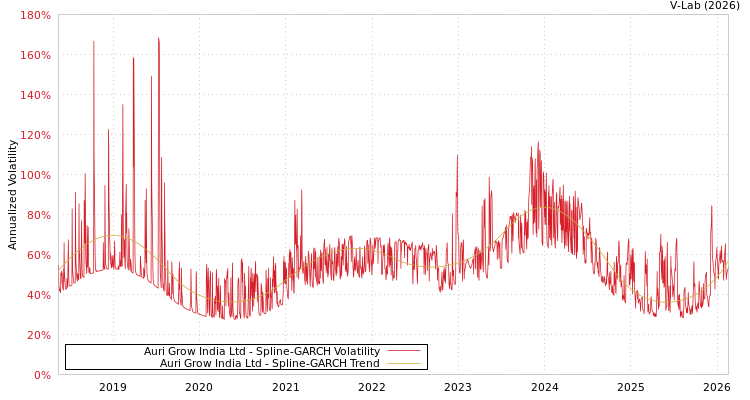 graph of Auri Grow India Ltd SGARCH