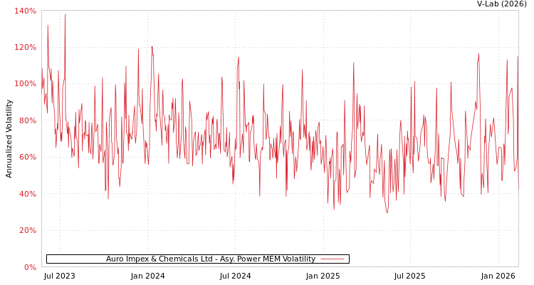 graph of Auro Impex & Chemicals Ltd APMEM