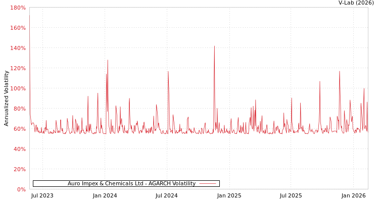 graph of Auro Impex & Chemicals Ltd AGARCH